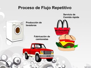 Proceso de Flujo Repetitivo 
Producción de 
lavadoras 
Fabricación de 
camionetas 
Servicio de 
Comida rápida 
McDonald’s 
over 95 billion served 
McDonald’s 
over 95 billion served 
 