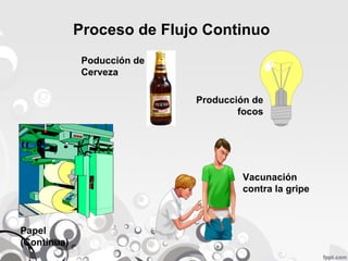 Proceso de Flujo Continuo 
Producción de 
focos 
Papel 
(Continua) 
Poducción de 
Cerveza 
Vacunación 
contra la gripe 
 