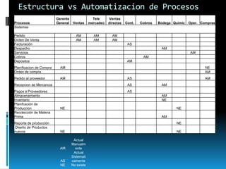 Estructura vs Automatizacion de Procesos