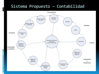 Sistema Propuesto – Contabilidad