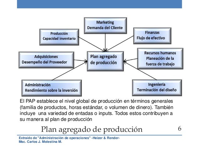 Planeación de requerimientos de materiales (mrp)