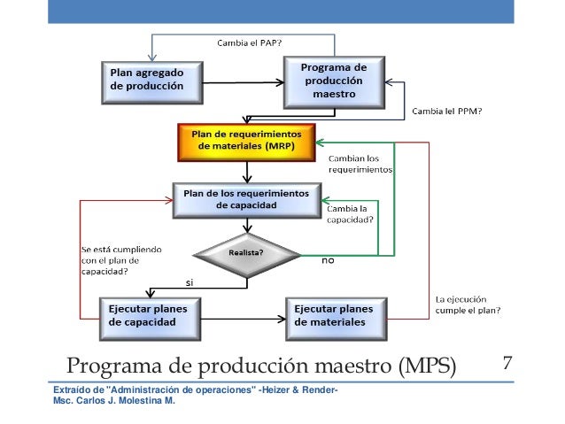 Planeación de requerimientos de materiales (mrp) mrp diagrama 