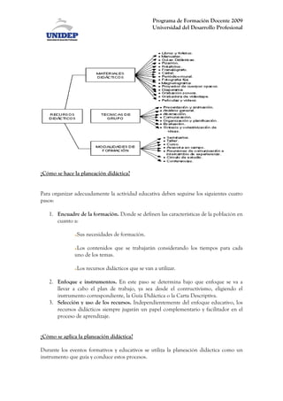 Programa de Formación Docente 2009
                                                  Universidad del Desarrollo Profesional




¿Cómo se hace la planeación didáctica?


Para organizar adecuadamente la actividad educativa deben seguirse los siguientes cuatro
pasos:

   1. Encuadre de la formación. Donde se definen las características de la población en
      cuanto a:

               Sus necesidades de formación.

               Los contenidos que se trabajarán considerando los tiempos para cada
              uno de los temas.

               Los recursos didácticos que se van a utilizar.

   2. Enfoque e instrumentos. En este paso se determina bajo que enfoque se va a
      llevar a cabo el plan de trabajo, ya sea desde el contructivismo, eligiendo el
      instrumento correspondiente, la Guía Didáctica o la Carta Descriptiva.
   3. Selección y uso de los recursos. Independientemente del enfoque educativo, los
      recursos didácticos siempre jugarán un papel complementario y facilitador en el
      proceso de aprendizaje.


¿Cómo se aplica la planeación didáctica?

Durante los eventos formativos y educativos se utiliza la planeación didáctica como un
instrumento que guía y conduce estos procesos.
 
