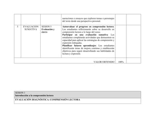 narraciones o ensayos que exploren temas o personajes
del texto desde una perspectiva personal.
5 EVALUACION
SUMATIVA
SESION 5
Evaluación y
cierre
Autoevaluar el progreso en comprensión lectora:
Los estudiantes reflexionarán sobre su desarrollo en
comprensión lectora a lo largo del curso.
Participar en una evaluación sumativa: Los
estudiantes completarán actividades que demuestren su
capacidad para aplicar las estrategias de comprensión y
expresión trabajadas.
Planificar futuros aprendizajes: Los estudiantes
identificarán áreas de mejora continua y establecerán
objetivos para seguir desarrollando sus habilidades de
lectura y expresión.
VALOR OBTENIDO 100%
SESION 1
Introducción a la comprensión lectora
EVALUACIÓN DIAGNÓSTICA: COMPRENSIÓN LECTORA
 