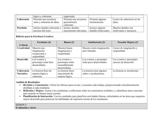 lógica y coherente. organizada.
Coherencia Presenta una secuencia
clara y coherente de ideas.
Presenta una secuencia
generalmente
coherente.
Presenta algunas
incoherencias.
Carece de coherencia en las
ideas.
Precisión Incluye detalles relevantes y
precisos del texto.
Incluye detalles
mayormente relevantes.
Incluye algunos
detalles irrelevantes.
Muchos detalles son
irrelevantes o inexactos.
Rúbrica para la Escritura Creativa:
Criterio
Excelente (4) Bueno (3) Satisfactorio (2) Necesita Mejora (1)
Creatividad Muestra una
imaginación
excepcional y
originalidad.
Muestra buena
imaginación y
originalidad.
Muestra cierta imaginación,
pero limitada.
Carece de imaginación y
originalidad.
Desarrollo Los eventos y
personajes están bien
desarrollados.
Los eventos y
personajes están
razonablemente
desarrollados.
Los eventos y personajes
están poco desarrollados.
Los eventos y personajes
carecen de desarrollo.
Coherencia
Narrativa
La historia fluye de
manera lógica y
coherente.
La historia fluye
mayormente de
manera lógica.
La historia tiene algunos
saltos o incoherencias.
La historia es incoherente.
Análisis de Resultados:
 Revisión y Comentarios: Utiliza las rúbricas para revisar y comentar cada trabajo, proporcionando retroalimentación
detallada a cada estudiante.
 Reflexión y Mejora: Anima a los estudiantes a reflexionar sobre los comentarios recibidos y a identificar áreas concretas
para mejorar en futuras tareas escritas.
 Planificación de Instrucción: Usa los resultados para planificar actividades futuras, enfocándote en las áreas que requieren
mayor desarrollo para potenciar las habilidades de expresión escrita de los estudiantes.
SESION 5
Evaluación y cierre
 