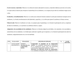 Uso de recursos y materiales: Observar si se utilizan de manera adecuada los recursos y materiales didácticos previstos en la sesión,
si se aprovechan al máximo para enriquecer el aprendizaje de los estudiantes y si se asegura de que todos los estudiantes tengan acceso
a ellos.
Evaluación y retroalimentación: Observar si se realiza una evaluación formativa durante la sesión para monitorear el progreso de los
estudiantes, si se brinda retroalimentación individualizada y específica, y si se utiliza para ajustar la enseñanza en futuras sesiones.
Clima de aula: Observar el ambiente en el aula, si es propicio para el aprendizaje, si se fomenta la participación activa y respetuosa
de todos los estudiantes, y si se promueve un ambiente inclusivo y seguro.
Adaptación a las necesidades de los estudiantes: Observar si el docente adapta las actividades y los materiales a las necesidades y
características de los estudiantes, si se brinda apoyo adicional a aquellos que lo requieran y si se fomenta la participación de todos los
estudiantes, independientemente de su nivel de habilidad.
NUM EVALUACION TEMA/SESION APRENDIZAJE ESPERADO % VALOR
OBTENIDO
1 EVALUACION
DIAGNOSTICA
SESION 1
Introducción a la
comprensión
lectora
Comprender el propósito de la comprensión
lectora: Los estudiantes identificarán la importancia
de la comprensión lectora como una herramienta
esencial para el aprendizaje autónomo y crítico.
Reconocer los diferentes niveles de comprensión:
Los estudiantes distinguirán entre comprensión literal,
 