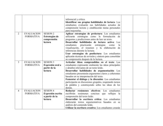 inferencial y crítica.
Identificar sus propias habilidades de lectura: Los
estudiantes evaluarán sus habilidades actuales de
comprensión lectora y establecerán metas personales
para mejorarlas.
2 EVALUACION
FORMATIVA
SESION 2
Estrategias de
comprensión
lectora
Aplicar estrategias de prelectura: Los estudiantes
utilizarán estrategias como la formulación de
preguntas y predicciones antes de leer un texto.
Desarrollar habilidades de lectura activa: Los
estudiantes practicarán estrategias como la
visualización, el resumen y la elaboración de
inferencias durante la lectura.
Usar estrategias de postlectura: Los estudiantes
aplicarán técnicas de revisión y síntesis para consolidar
su comprensión después de la lectura.
3 EVALUACION
FORMATIVA
SESION 3
Expresión oral a
partir de la
lectura
Articular ideas comprendidas en el texto: Los
estudiantes expresarán oralmente las ideas principales
y detalles relevantes de un texto leído.
Desarrollar habilidades de argumentación: Los
estudiantes presentarán argumentos claros y coherentes
basados en su interpretación del texto.
Fomentar el diálogo y la discusión: Los estudiantes
participarán en discusiones grupales, respetando turnos
de palabra y construyendo sobre las ideas de los
demás.
4 EVALUACION
FORMATIVA
SESION 4
Expresión escrita
a partir de la
lectura
Redactar resúmenes efectivos: Los estudiantes
escribirán resúmenes concisos que reflejen la
comprensión del texto leído.
Desarrollar la escritura crítica: Los estudiantes
elaborarán textos argumentativos basados en su
análisis del contenido leído.
Utilizar la escritura creativa: Los estudiantes crearán
 