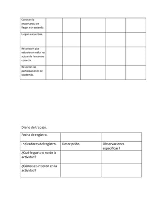 Conocenla
importanciade
llegara unacuerdo.
Llegana acuerdos.
Reconocenque
estuvieronmal al no
actuar de lamanera
correcta.
Respetanlas
participacionesde
losdemás.
Diario de trabajo.
Fecha de registro.
Indicadores delregistro. Descripción. Observaciones
especificas?
¿Qué le gusto o no de la
actividad?
¿Cómo se sintieron en la
actividad?
 
