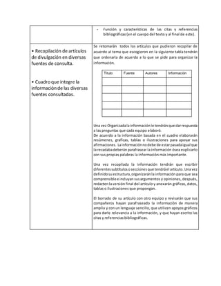 - Función y características de las citas y referencias
bibliográficas (en el cuerpo del texto y al final de este).
• Recopilación de artículos
de divulgación en diversas
fuentes de consulta.
• Cuadro que integre la
información de las diversas
fuentes consultadas.
Se retomarán todos los artículos que pudieron recopilar de
acuerdo al tema que escogieron en la siguiente tabla tendrán
que ordenarla de acuerdo a lo que se pide para organizar la
información.
Titulo Fuente Autores Información
Una vez Organizadalainformaciónle tendránque darrespuesta
a las preguntas que cada equipo elaboró.
De acuerdo a la información basada en el cuadro elaborarán
resúmenes, graficas, tablas o ilustraciones para apoyar sus
afirmaciones. Lainformaciónnodebe de estarpasadaigual que
la recadabadeberánparafrasear la información ósea explicarlo
con sus propias palabras la información más importante.
Una vez recopilada la información tendrán que escribir
diferentessubtítulososeccionesque tendráel artículo. Una vez
definidosuestructura,organizaránla información para que sea
comprensiblee incluyan susargumentos y opiniones, después,
redactenlaversión final del artículo y anexarán gráficas, datos,
tablas o ilustraciones que propongan.
El borrado de su artículo con otro equipo y revisarán que sus
compañeros hayan parafraseado la información de manera
amplia y con un lenguaje sencillo, que utilicen apoyos gráficos
para darle relevancia a la información, y que hayan escrito las
citas y referencias bibliográficas.
 