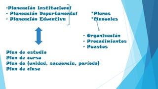 -Planeación Institucional
- Planeación Departamental *Planes
- Planeación Educativa *Manuales
- Organización
- Procedimientos
- Puestos
Plan de estudio
Plan de curso
Plan de (unidad, secuencia, período)
Plan de clase
 