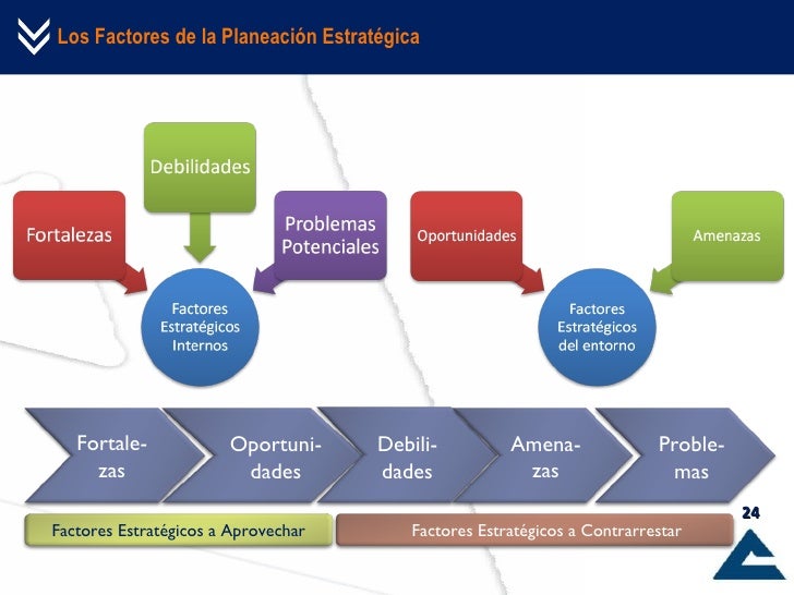 Planeación Estratégica de Negocios