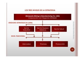 LOS TRES NIVELES DE LA ESTRATEGIA


                     Minnesota Mining & Manufacturing Co. (3M)
                        Corporación con Negocios Múltiples




                                                                       PLANEACIÓN ESTRATÈGICA
                                                                       PLANEACIÓN ESTRATÈGICA
UNIDADES ESTRATEGICAS (UEN)


                  Sector           Sector Equipos
                                                       Sector Salud
                Industrial            Médicos


   NIVEL FUNCIONAL




               Mercadeo               Finanzas           Producción


                                                                      12
 