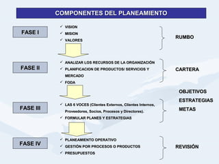 OBJETIVOSOBJETIVOS
ESTRATEGIASESTRATEGIAS
METASMETAS
FASE IFASE I
FASE IIFASE II
FASE IIIFASE III
FASE IVFASE IV
 VISIONVISION
 MISIONMISION
 VALORESVALORES
 ANALIZAR LOS RECURSOS DE LA ORGANIZACIÓNANALIZAR LOS RECURSOS DE LA ORGANIZACIÓN
 PLANIFICACION DE PRODUCTOS/ SERVICIOS YPLANIFICACION DE PRODUCTOS/ SERVICIOS Y
MERCADOMERCADO
 FODAFODA
 LAS 6 VOCES (Clientes Externos, Clientes Internos,LAS 6 VOCES (Clientes Externos, Clientes Internos,
Proveedores, Socios, Procesos y Directores).Proveedores, Socios, Procesos y Directores).
 FORMULAR PLANES Y ESTRATEGIASFORMULAR PLANES Y ESTRATEGIAS
 PLANEAMIENTO OPERATIVOPLANEAMIENTO OPERATIVO
 GESTIÓN POR PROCESOS O PRODUCTOSGESTIÓN POR PROCESOS O PRODUCTOS
 PRESUPUESTOSPRESUPUESTOS
RUMBORUMBO
REVISIÓNREVISIÓN
CARTERACARTERA
COMPONENTES DEL PLANEAMIENTOCOMPONENTES DEL PLANEAMIENTO
 