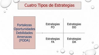 Cuatro Tipos de Estrategias
Estrategias
DA
Estrategias
FA
Estrategias
DO
Estrategias
FO
Fortalezas
Oportunidades
Debilidades
Amenazas
(FODA)
 