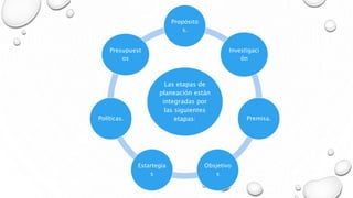 Las etapas de
planeación están
integradas por
las siguientes
etapas:
Propósito
s.
Investigaci
ón
Premisa.
Obsjetivo
s
Estartegia
s
Políticas.
Presupuest
os
 