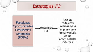 Estrategias FO
Estrategias
FO
Use las
fortalezas
internas de la
empresa para
tomar ventaja
de las
oportunidades
externas
Fortalezas
Oportunidades
Debilidades
Amenazas
(FODA)
 