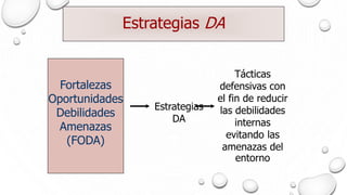 Estrategias DA
Estrategias
DA
Tácticas
defensivas con
el fin de reducir
las debilidades
internas
evitando las
amenazas del
entorno
Fortalezas
Oportunidades
Debilidades
Amenazas
(FODA)
 