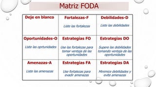 Matriz FODA
Estrategias DA
Minimice debilidades y
evite amenazas
Estrategias FA
Use fortalezas para
evadir amenazas
Amenazas-A
Liste las amenazas
Estrategias DO
Supere las debilidades
tomando ventaja de las
oportunidades
Estrategias FO
Use las fortalezas para
tomar ventaja de las
oportunidades
Oportunidades-O
Liste las oprtunidades
Debilidades-D
Liste las debilidades
Fortalezas-F
Liste las fortalezas
Deje en blanco
 
