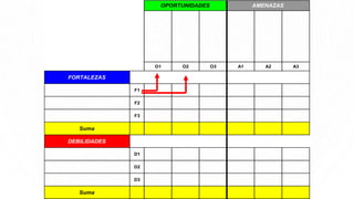 O1 O2 O3 A1 A2 A3
FORTALEZAS
F1
F2
F3
Suma
DEBILIDADES
D1
D2
D3
Suma
OPORTUNIDADES AMENAZAS
 