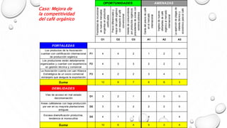 Posibilidaddeincursionar
ennuevosmercados
exigentesenproductos
certificados
Preciodiferenciadoy
mayordelcaféorgánico
conrespectoalcafé
convencional
Interésdeconsumidores
porproductosorgánicos
procedentesdezonascon
extremapobreza
Caídadelpreciodecafé
enelmercado
internacional
Ingresodenuevos
ofertantesdecafé
orgánicoalmercado
internacional
Laaparicióndeplagasde
ineteréstécnicoy
económicoparaelcafé
O1 O2 O3 A1 A2 A3
FORTALEZAS
Los productos de la Asociación
cuentan con certificación internacional
de producción orgánica
F1 4 4 2 1 2 0
Los productores están debidamente
organizados y cuentan con experiencia
en gestión técnica y comercial
F2 4 3 3 2 2 2
La Asociación cuenta con uan Alianza
Estratégica de un socio comercial
extranjero que asegura la exportación
F3 4 2 2 3 4 1
Suma 12 9 7 6 8 3
DEBILIDADES
Vías de acceso en mal estado
deconservación
D1 3 2 1 3 0 0
Areas cafetaleras con baja producción
por ser en su mayoría plantaciones
antiguas
D2 3 3 2 2 2 0
Escasa diversificación productiva,
tendencia al monocultivo
D3 4 1 1 4 1 4
Suma 10 6 4 9 3 4
OPORTUNIDADES AMENAZAS
Caso: Mejora de
la competitividad
del café orgánico
 