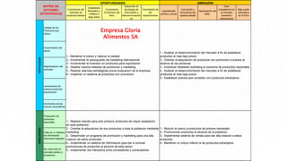 Crecimiento del
mercado de
productos lácteos
Estabilidad
Monetaria y
créditos a
largo plazo
Crecimiento
Económico del
Perú.
Desarrollo en
tecnología de
información y
telecomunicacion
es
Crecimiento de
las
exportaciones
Inestabilidad
política y social
Corrupción y
Burocracia del
aparato estatal
Depreciación del
dólar.
Gran
competencia en
el mercado
nacional e
internacional
Bajo poder
adquisitivo
en el Perú
Calidad de los
Productos que
ofrece
Conocimiento del
sector
Segmentacion del
mercado
Lanzamiento de
nuevos productos
económicos
Incremento de las
marcas corporativas
Producción de
productos
perecibles
Falta de un Sistema
de Información
Gerencial integrado
No cubre todo el
mercado andino y
amazónico
AMENAZAS
FORTALEZAS
MATRIZ DE
ACCIONES
ESTRATEGICAS
DEBILIDADES
OPORTUNIDADES
1.- Mantener el precio y mejorar la calidad
2.- Incrementar el presupuesto de marketing internacional
3.- Incrementar la inversion en productos para exportacion
4.- Diseñar nuevos metodos de promocion y marketing
5.- Realizar alianzas estrategicas previa evaluacion de la empresa
6.- Implantar un sistema de productos con promocion
1.- Analizar el desenvolvimiento del mercado a fin de establecer
productos al mas bajo precio
2.- Orientar la adquisicion de productos con promocion a precios al
alcance de las personas
3.- Incentivar mediante marketing el consumo de productos nacionales
4.- Analizar el desenvolvimiento del mercado a fin de establecer
productos al mas bajo precio
5.- Establecer precios que compitan con productos extranjeros
1.- Realizar estudio para solo producir productos de mayor aceptacion
en esta poblacion
2.- Orientar la adquisicion de sus productos a toda la poblacion mediante
marketing
3.- Desarrrollar un programa de promocion y marketing para una alta
rotacion de estos productos
4.- Implementar un sistema de informacion para dar a conocer
promociones de productos al alcance de este sector
5.- Implementar red interactiva entre proveedores y compradores
1.- Reducir el precio a productos de primera necesidad
2.- Promocionar productos al alcance de la poblacion
3.- Implementar sistema de ventas para dar alta rotacion a estos
productos
4.- Mantener un precio inferior al de productos extranjeros
Empresa Gloria
Alimentos SA
 