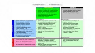 OPORTUNIDADES AMENAZAS
1 Sectores C de bajos ingresos no explotados 1 Ingreso de nuevas cadenas de superm.
2 Tendencia a comprar más en supermercados 2 Continuas campañas de Santa Chabela
3 Bajo poder de negociación de proveedores 3 Posible entrada de empresa USA
4 Posibles alianzas estratégicas internas 4 Población aún prefiere las bodegas
5 El mercado de provincia aún no se explota
6 Buenas relaciones con el gobierno
7 Inexistencia de sindicatos
ESTRATEGIA FO ESTRATEGIA FA
1 Estricto control sobre sus proveedores 1 Abrir Hipermercados en segmentos C de 1 Desarrollar alianzas estratégicas con
2 Servicio de reparto a domicilio alta densidad poblacional y área comercial empresas nacionales
3 Variedad y calidad de productos 2 Liderar en diferenciación de productos 2 Desarrollar campañas publicitarias
4 Variedad y calidad de servicios a partir de la calidad de los mismos de promoción de valores y de etica.
5 Fidelidad de clientes 3 Trabajadores lideren técnicas de atención 3 Ampliar la variedad de productos
6 Estructura organizacional flexible eficiente al cliente. nacionales e importados.
7 Cubren segmentos A y B 4 Generar productos financieros en 4 Manejar promociones que profundicen
8 Buen seguimiento de los consumidores alianza con entidad financiera. la fidelización de los clientes.
9 Buena segmentación de su mercado 5 Desarrollar con profundidad el crédito 5 Desarrollar imagen de los nacional:
10 Lider del mercado 69% comercial. COMPRALE AL Perú.
11 Colaboradores identificados con empresa
12 Brinda entretenimiento y diversión
13 Compras a través de internet
ESTRATEGIA DO ESTRATEGIA DA
1 Clientes tienen alto poder de negociación 1 Desarrollar promociones e impulsores 1 Desarrollar promociones de precios
de ventas de la expresión CALIDAD bajos y liquidaciones en forma más
2 Precios más altos que Santa Isabel 2 Ampliar el horario de atención los fines de seguida.
. cada semana.
3 No poseen servicio de atención de 24 horas 3 Desarrollar buenas relaciones comerciales
y de seguimiento de los clientes
DEBILIADESFORTALEZAS
ANALISIS ESTRATEGICO F.O.D.A. DE LA EMPRESA WONG S.A.
 