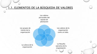 1.1. ELEMENTOS DE LA BÚSQUEDA DE VALORES
Los valores
personales del
equipo de
planeación
Los valores de la
organización
como un todo.
La filosofía
operativa de la
organización.
La cultura de la
organización
Los grupos de
interés de la
organización
 