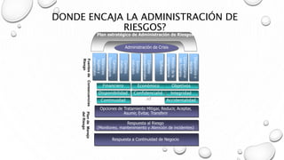 PlandeManejo
delRiesgo
Consecuencias
Respuesta a Continuidad de Negocio
Respuesta al Riesgo
(Monitoreo, mantenimiento y Atención de incidentes)
Opciones de Tratamiento Mitigar, Reducir, Aceptar,
Asumir, Evitar, Transferir
Plan estratégico de Administración de Riesgos
Administración de Crisis
Financiero
Relaciones
legalesy
comerciales
Cambios
Tecnológicos
Cambios
Políticos
Eventos
naturales
Cambios
procedimentales
Software
Presióndela
competencia
Comportamie
ntohumano
Dispositivoso
equipos
Económico Objetivos
IntegridadDisponibilidad
AccidentalidadContinuidad
Confidencialid
ad
Fuentesde
Riesgo
DONDE ENCAJA LA ADMINISTRACIÓN DE
RIESGOS?
 