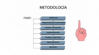 METODOLOGÍA
FASES: Definición
Requerimientos Funcionales
Diseño y Desarrollo
Implementación
Pruebas y ejercicios
Mantenimiento
Ejecución
 