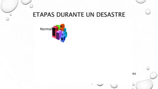 ETAPAS DURANTE UN DESASTRE
Recuperación de las capacidades
Declaración de la emergencia
Toma del control
Toma de decisiones
Reanudación de operaciones
Restauración
Normalidad
DESASTRENormalidad
 