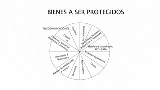 BIENES A SER PROTEGIDOS
Hardware (Mainframe,
PC’s, LAN)
TELECOMUNICACIONES
 