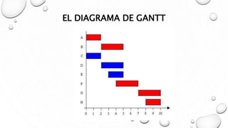 EL DIAGRAMA DE GANTT
 