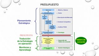 PRESUPUESTO
Razón de ser
Donde estamos hoy y
donde queremos estar mañana
Descripción
de
nuestro
mercado
Identificación de
Competidores,
Barreras de
entrada y salida
Fortalezas,
Debilidades,
Oportunidades,
Desafíos
Plan de juego para alcanzar
nuestra visión de futuro
1. Misión y Valores
2. Visión
3. Descripción del Mercado
4. Contexto Competitivo
5. Análisis FODA
6. Estrategia
Gestión EstratégicaeMonitoreo y aprendizaje
estratégico
Traducción
de la Estrategia
en operación
8.Monitoreo y
Aprendizaje
- Ttraducción de la estrategia
en objetivos,
indicadores y metas
Plan de acción
basado en la visión
y estrategia
Planeamiento
Estratégico
Desarrollo del
Tablero de comando
7.
Tablero de
comando
PRESUPESTO
 