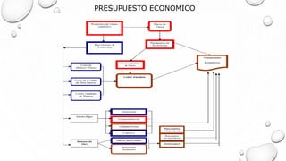 PRESUPUESTO ECONOMICO
 