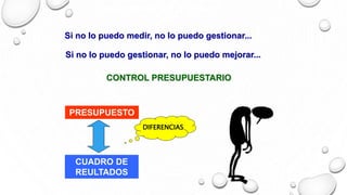 Si no lo puedo medir, no lo puedo gestionar...
Si no lo puedo gestionar, no lo puedo mejorar...
Implementar la Estrategia...
CONTROL PRESUPUESTARIO
PRESUPUESTO
CUADRO DE
REULTADOS
DIFERENCIAS
 