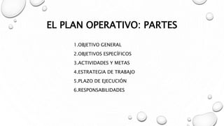 EL PLAN OPERATIVO: PARTES
1.OBJETIVO GENERAL
2.OBJETIVOS ESPECÍFICOS
3.ACTIVIDADES Y METAS
4.ESTRATEGIA DE TRABAJO
5.PLAZO DE EJECUCIÓN
6.RESPONSABILIDADES
 