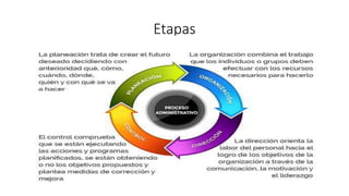 Etapas
 