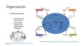Organización
• Entorno interno
• disponibilidad
de recursos y
• capacidades
propias de la
organización o
compañía
Fuente: http://anizzkamilla.blogspot.com.co/2013/04/13-analisis-del-ambiente-
interno-y.html
Fuente: http://holaxv.blogspot.com.co/2012/12/analisis-del-entorno-externo-e-interno.html
 