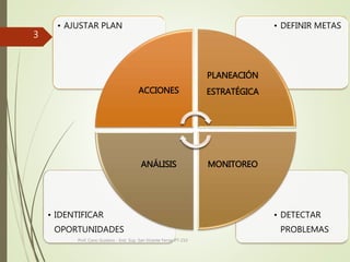 3
• DETECTAR
PROBLEMAS
• IDENTIFICAR
OPORTUNIDADES
• DEFINIR METAS• AJUSTAR PLAN
ACCIONES
PLANEACIÓN
ESTRATÉGICA
MONITOREOANÁLISIS
Prof. Cano Gustavo - Inst. Sup. San Vicente Ferrer PT-210
 