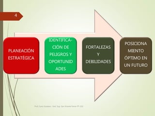 PLANEACIÓN
ESTRATÉGICA
IDENTIFICA-
CIÓN DE
PELIGROS Y
OPORTUNID
ADES
FORTALEZAS
Y
DEBILIDADES
POSICIONA
MIENTO
ÓPTIMO EN
UN FUTURO
4
Prof. Cano Gustavo - Inst. Sup. San Vicente Ferrer PT-210
 
