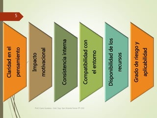 Claridadenel
pensamiento
Impacto
motivacional
Consistenciainterna
Compatibilidadcon
elentorno
Disponibilidaddelos
recursos
Gradoderiesgoy
aplicabilidad
5
Prof. Cano Gustavo - Inst. Sup. San Vicente Ferrer PT-210
 