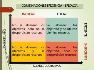 6
INEFICAZ EFICAZ
No se alcanzan los
objetivos, pero no se
desperdician recursos
Se alcanzan los
objetivos y se utilizan
bien los recursos
EFICIENTE
No se alcanzan los
objetivos y se
desperdician recursos
Se alcanzan los
objetivos, pero se
desperdician recursos
INEFICIENTE
COMBINACIONES EFICIENCIA - EFICACIAUSODERECURSOS
ALCANCE DE OBJETIVOS
Prof. Cano Gustavo - Inst. Sup. San Vicente Ferrer PT-210
 