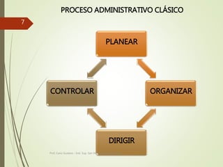 7
PLANEAR
ORGANIZAR
DIRIGIR
CONTROLAR
PROCESO ADMINISTRATIVO CLÁSICO
Prof. Cano Gustavo - Inst. Sup. San Vicente Ferrer PT-210
 