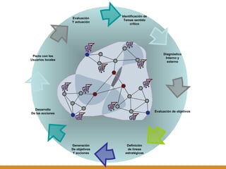 Identificación de Temas sentido crítico Diagnóstico Interno y externo Evaluación de objetivos Definición de líneas estratégicas Generación De objetivos Y acciones Desarrollo De las acciones Pacto con los Usuarios locales Evaluación Y actuación 