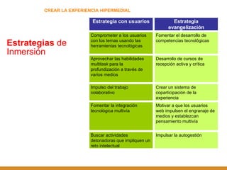 CREAR LA EXPERIENCIA HIPERMEDIAL Estrategias  de Inmersión Estrategia con usuarios Estrategia evangelización Comprometer a los usuarios con los temas usando las herramientas tecnológicas Fomentar el desarrollo de competencias tecnológicas Aprovechar las habilidades  multitask  para la profundización a través de varios medios Desarrollo de cursos de recepción activa y crítica Impulso del trabajo colaborativo Crear un sistema de coparticipación de la experiencia Fomentar la integración tecnológica multivía Motivar a que los usuarios web impulsen el engranaje de medios y establezcan pensamiento multivía Buscar actividades detonadoras que impliquen un reto intelectual Impulsar la autogestión 