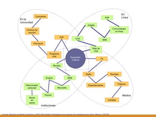 Programa viral Sala de chat Viral Juegos SMS Comunidades en línea P2P Revista SMS Micrositio Evento Premio Patrocinador personal Apoyo en pares Expansión multivía instituciones En Línea TV Radio Espectaculares Revistas Trípticos Carteles P2P Parroquia Centros de reunión Conciertos Medios En la comunidad Fuente: Basado en Martin Lindstrom, (2007)   Brandchild: estrategias innovadoras de marketing para niños. México: CECSA 