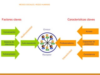 Factores claves  MEDIOS SOCIALES, REDES HUMANAS Conversación Sistema de  relaciones Autoexpresión Auto-exposición Consistencia Acceso Capacidad de  producción Características claves  Emisor Receptor Interactividad Multimedialidad Profesionalismo 