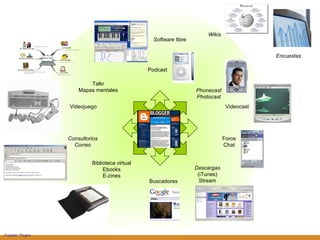 Lost   serie TV Podcast Phonecast Photocast Videocast Foros Chat Descargas (iTunes) Stream Buscadores Biblioteca virtual Ebooks E-zines Consultorios Correo Videojuego Talkr Mapas mentales Software  libre Wikis Encuestas Fuente: Propia 