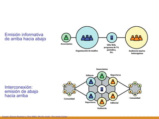 Emisión informativa de arriba hacia abajo Interconexión: emisión de abajo hacia arriba Fuente: Shayne Bowman y Chris Willis, We the media. The media Center 