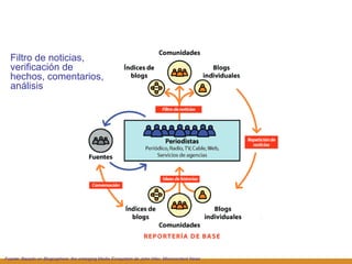 Fuente: Basado en Blogosphere: the emerging Media Ecosystem de John Hiler, Microcontent News Filtro de noticias, verificación de hechos, comentarios, análisis 